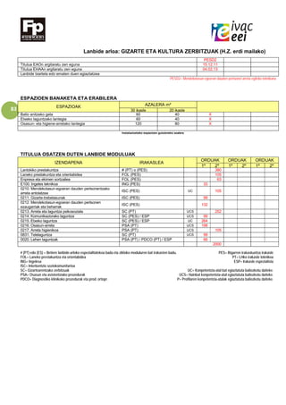 83
Lanbide arloa: GIZARTE ETA KULTURA ZERBITZUAK (H.Z. erdi mailako)
PESD2
Titulua EAOn argitaratu zen eguna 15.12.11
Titulua EHAAn argitaratu zen eguna 04.02.13
Lanbide txartela edo ematen duen egiaztatzea
PESD2= Mendekotasun egoeran dauden pertsonei arreta egiteko teknikaria
ESPAZIOEN BANAKETA ETA ERABILERA
ESPAZIOAK AZALERA m²
30 ikasle 20 ikasle
Balio anitzeko gela 60 40 X
Etxeko laguntzako lantegia 60 40 X
Osasun- eta higiene-arretako lantegia 120 80 X
Instalazioetako espazioen gutxieneko azalera
TITULUA OSATZEN DUTEN LANBIDE MODULUAK
IZENDAPENA IRAKASLEA
ORDUAK ORDUAK ORDUAK
1º 2º 1º 2º 1º 2º
Lantokiko prestakuntza # (PT) o (PES) 380
Laneko prestakuntza eta orientabidea FOL (PES) 105
Enpresa eta ekimen sortzailea FOL (PES) 63
E100. Ingeles teknikoa ING (PES) 33
0210. Mendekotasun-egoeran dauden pertsonentzako
arreta antolatzea
ISC (PES) UC 105
0211. Gizarte-trebetasunak ISC (PES) 99
0212. Mendekotasun-egoeran dauden pertsonen
ezaugarriak eta beharrak
ISC (PES) 132
0213. Arreta eta laguntza psikosoziala SC (PT) UCS 252
0214. Komunikaziorako laguntza SC (PES) / ESP UCS 99
0215. Etxeko laguntza SC (PES) / ESP UC 264
0216. Osasun-arreta PSA (PT) UCS 198
0217. Arreta higienikoa PSA (PT) UCS 105
0831. Telelaguntza SC (PT) UCS 99
0020. Lehen laguntzak PSA (PT) / PDCO (PT) / ESP 66
2000
# (PT) edo (ES) = Betiere lanbide-arloko espezialitatekoa bada eta zikloko moduluren bat irakasten badu. PES= Bigarren irakaskuntza irakasle
FOL= Laneko prestakuntza eta orientabidea PT= LHko irakasle teknikoa
ING= Ingelesa ESP= Irakasle espezialista
ISC= Interbentzio soziokomunitarioa
SC= Gizartearentzako zerbitzuak UC= Konpetentzia-atal bat egiaztatuta baliozkotu daiteke.
PSA= Osasun eta asistentziako prozedurak UCS= Hainbat konpetentzia-atal egiaztatuta baliozkotu daiteke.
PDCO= Diagnostiko klinikoko prozedurak eta prod. ortopr. P= Profilaren konpetentzia-atalak egiaztatuta baliozkotu daiteke.
 