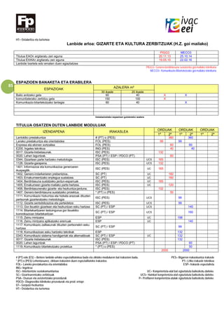 85
HT= Ostalaritza eta turismoa
Lanbide arloa: GIZARTE ETA KULTURA ZERBITZUAK (H.Z. goi mailako)
PIGG3 MECO3
Titulua EAOn argitaratu zen eguna 20.11.13 25.10.14
Titulua EHAAn argitaratu zen eguna 19.05.15 22.02.16
Lanbide txartela edo ematen duen egiaztatzea
PIGG3= Genero-berdintasuna sustatzeko goi-mailako teknikaria
MECO3= Komunikazio-Bitartekotzako goi-mailako teknikaria
ESPAZIOEN BANAKETA ETA ERABILERA
ESPAZIOAK AZALERA m²
30 ikasle 20 ikasle
Balio anitzeko gela 60 40 X X
komunitaterako zerbitzu gela 150 100 X
Komunikazio-bitartekotzako lantegia 60 40 X
Instalazioetako espazioen gutxieneko azalera
TITULUA OSATZEN DUTEN LANBIDE MODULUAK
IZENDAPENA IRAKASLEA
ORDUAK ORDUAK ORDUAK
1º 2º 1º 2º 1º 2º
Lantokiko prestakuntza # (PT) o (PES) 360 360
Laneko prestakuntza eta orientabidea FOL (PES) 99 99
Enpresa eta ekimen sortzailea FOL (PES) 60 60
E200. Ingeles teknikoa ING (PES) 40 40
0017. Gizarte-trebetasunak. ISC (PES) 132
0020. Lehen laguntzak. PSA (PT) / ESP / PDCO (PT) 60
0344. Gizartean parte hartzeko metodologia ISC (PES) UCS 165
1128. Gizarte-garapena. ISC (PES) UCS 132
1401. Informazioa eta komunikazioa generoaren
ikuspegitik.
ISC (PES) UC 165
1402. Genero-indarkeriaren prebentzioa.. SC (PT) UC 160
1403. Emakumeentzako enplegua sustatzea. SC (PT) UC 160
1404. Berdintasuna sustatzeko jardun-esparruak ISC (PES) UC 165
1405. Emakumeen gizarte-mailako parte-hartzea. ISC (PES) UC 120
1406. Berdintasunerako gizarte- eta hezkuntza-jarduna. ISC (PES) 132
1407. Genero-berdintasuna sustatzeko proiektua. * (PT) o (PES) 50
1111. Komunikazio hizkuntza eta hizketa arazoak dituzten
pertsonak gizarteratzeko metodología
ISC (PES) UCS 99
1112. Gizarte sentsibilizazioa eta parteidetza ISC (PES) UCS 99
1113. Gor itsuekin gizartean eta hezkuntzan esku hartzea SC (PT) / ESP UCS 140
1114. Bitartekaritzaren testuingurua gor itsuekiko
kominikazioan bitartekaritzan
SC (PT) / ESP UCS 160
1115. Zeinu mintzaira ESP UC 198
1116. Zeinu mintzaira aplikatzeko eremuak ESP UC 140
1117. Komunikazio zailtasunak dituzten pertsonekin esku
hartzea
SC (PT) / ESP 99
1118. Komunikazioan esku hartzeko teknikak ESP 132
0343. Komunikazio sistema handigarriak eta alternatiboak SC (PT) / ESP UC 132
0017. Gizarte trebetasunak ISC (PES) 132
0020. Lehen laguntzak PSA (PT) / ESP / PDCO (PT) 60
1119. Komunikazio bitartekotzako proiektua * (PT) o (PES) 50
2000 2000
# (PT) edo (ES) = Betiere lanbide-arloko espezialitatekoa bada eta zikloko moduluren bat irakasten badu. PES= Bigarren irakaskuntza irakasle
* (PT) o (PES) Lehentasunez, zikloan irakasten duen espezialitateko irakaslea. PT= LHko irakasle teknikoa
FOL= Laneko prestakuntza eta orientabidea ESP= Irakasle espezialista
ING= Ingelesa
ISC= Interbentzio soziokomunitarioa UC= Konpetentzia-atal bat egiaztatuta baliozkotu daiteke.
SC= Gizartearentzako zerbitzuak UCS= Hainbat konpetentzia-atal egiaztatuta baliozkotu daiteke.
PSA= Osasun eta asistentziako prozedurak P= Profilaren konpetentzia-atalak egiaztatuta baliozkotu daiteke.
PDCO= Diagnostiko klinikoko prozedurak eta prod. ortopr.
EF= Gorputz-hezkuntza
HT= Ostalaritza eta turismoa
 
