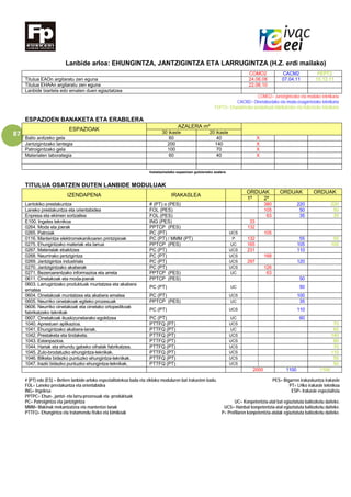 87
Lanbide arloa: EHUNGINTZA, JANTZIGINTZA ETA LARRUGINTZA (H.Z. erdi mailako)
COMO2 CACM2 FEPT2
Titulua EAOn argitaratu zen eguna 24.06.08 07.04.11 15.12.11
Titulua EHAAn argitaratu zen eguna 22.06.10
Lanbide txartela edo ematen duen egiaztatzea
COMO2= Jantzigintzako eta modako teknikaria
CACM2= Oinetakoetako eta moda-osagarrietako teknikaria
FEPT2= Ehungintzako produktuak fabrikatzeko eta hobetzeko teknikaria
ESPAZIOEN BANAKETA ETA ERABILERA
ESPAZIOAK
AZALERA m²
30 ikasle 20 ikasle
Balio anitzeko gela 60 40 X
Jantzigintzako lantegia 200 140 X
Patroigintzako gela 100 70 X
Materialen laborategia 60 40 X
Instalazioetako espazioen gutxieneko azalera
TITULUA OSATZEN DUTEN LANBIDE MODULUAK
IZENDAPENA IRAKASLEA
ORDUAK ORDUAK ORDUAK
1º 2º
Lantokiko prestakuntza # (PT) o (PES) 380 220 220
Laneko prestakuntza eta orientabidea FOL (PES) 105 50 50
Enpresa eta ekimen sortzailea FOL (PES) 63 35 35
E100. Ingeles teknikoa ING (PES) 33
0264. Moda eta joerak PPTCP (PES) 132
0265. Patroiak PC (PT) UCS 105
0116. Mantentze elektromekanikoaren printzipioak PC (PT) / MMM (PT) P 132 55 55
0275. Ehungintzako materiak eta larrua PPTCP (PES) UC 165 105 105
0267. Materialak ebakitzea PC (PT) UCS 231 110
0268. Neurrirako jantzigintza PC (PT) UCS 168
0269. Jantzigintza industriala PC (PT) UCS 297 120
0270. Jantzigintzako akaberak PC (PT) UCS 126
0271. Bezeroarentzako informazioa eta arreta PPTCP (PES) UC 63
0611. Oinetakoak eta moda-joerak PPTCP (PES) 50
0603. Larrugintzako produktuak muntatzea eta akabera
ematea
PC (PT) UC 50
0604. Oinetakoak muntatzea eta akabera ematea PC (PT) UCS 100
0605. Neurriko oinetakoak egiteko prozesuak PPTCP (PES) UC 35
0606. Neurriko oinetakoak eta oinetako ortopedikoak
fabrikatzeko teknikak
PC (PT) UCS 110
0607. Oinetakoak ikuskizunetarako egokitzea PC (PT) UC 60
1040. Aprestuen aplikazioa. PTTFQ (PT) UCS 70
1041. Ehungintzako akabera-lanak. PTTFQ (PT) UC 60
1042. Prestaketa eta tindaketa. PTTFQ (PT) UCS 140
1043. Estanpazioa. PTTFQ (PT) UCS 80
1044. Hariak eta ehundu gabeko oihalak fabrikatzea. PTTFQ (PT) UCS 70
1045. Zulo-brodatuzko ehungintza-teknikak. PTTFQ (PT) UCS 110
1046. Bilketa bidezko puntuzko ehungintza-teknikak. PTTFQ (PT) UCS 55
1047. Irazki bidezko puntuzko ehungintza-teknikak. PTTFQ (PT) UCS 50
2000 1100 1100
# (PT) edo (ES) = Betiere lanbide-arloko espezialitatekoa bada eta zikloko moduluren bat irakasten badu. PES= Bigarren irakaskuntza irakasle
FOL= Laneko prestakuntza eta orientabidea PT= LHko irakasle teknikoa
ING= Ingelesa ESP= Irakasle espezialista
PPTPC= Ehun-, jantzi- eta larru-prozesuak eta -produktuak
PC= Patroigintza eta jantzigintza UC= Konpetentzia-atal bat egiaztatuta baliozkotu daiteke.
MMM= Makinak mekanizatzea eta mantentze lanak UCS= Hainbat konpetentzia-atal egiaztatuta baliozkotu daiteke.
PTTFQ= Ehungintza eta tratamendu fisiko eta kimikoak P= Profilaren konpetentzia-atalak egiaztatuta baliozkotu daiteke.
 