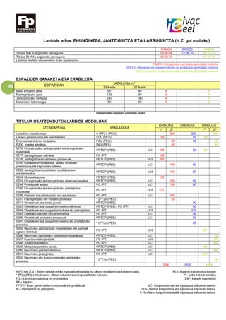 88
Lanbide arloa: EHUNGINTZA, JANTZIGINTZA ETA LARRUGINTZA (H.Z. goi mailako)
PAMO3 DPCC3 VMES3
Titulua EAOn argitaratu zen eguna 23.06.08 12.06.10 16.12.11
Titulua EHAAn argitaratu zen eguna 10.08.10 16.10.13
Lanbide txartela edo ematen duen egiaztatzea
PAMO3= Patroigintzako eta modako goi mailako teknikaria
DPCC3= Oinetakoen eta osagarrien diseinu eta produkzioko goi mailako teknikaria
VMES3= Neurrirako eta ikuskizunetarako jantzietako goi mailako teknikaria
ESPAZIOEN BANAKETA ETA ERABILERA
ESPAZIOAK
AZALERA m²
30 ikasle 20 ikasle
Balio anitzeko gela. 60 40 X X
Patroigintzako gela 120 90 X X
Jantzigintzako lantegia 240 180 X X
Materialen laborategia 90 60 X X
Instalazioetako espazioen gutxieneko azalera
TITULUA OSATZEN DUTEN LANBIDE MODULUAK
IZENDAPENA IRAKASLEA
ORDUAK ORDUAK ORDUAK
1º 2º 1º 2º
Lantokiko prestakuntza # (PT) o (PES) 360 220 360
Laneko prestakuntza eta orientabidea FOL (PES) 99 50 99
Enpresa eta ekimen sortzailea FOL (PES) 60 35 60
E200. Ingeles teknikoa ING (PES) 40 40
0276. Ehungintzako, jantzigintzako eta larrugintzako
materialak
PPTCP (PES) UC 165 80 165
0277. Jantzigintzako teknikak PC (PT) 198
0278. Jantzigintza industrialeko prozesuak PPTCP (PES) UCS 165
0165. Kalitatearen kudeaketa, laneko arriskuen
prebentzioa eta ingurumen-babesa
PPTCP (PES) UC 100 90
0280. Jantzigintza industrialeko produkzioaren
antolamendua
PPTCP (PES) UCS 100 60
0264. Moda eta joerak PPTCP (PES) 132
0283. Ehungintzako eta larrugintzako diseinuen analisia PPTCP (PES) UC 100 60
0284. Prototipoak egitea PC (PT) UC 100 60
0285. Ehungintzako eta larrugintzako patroigintza
industriala
PC (PT) UCS 231
0286. Patroein industrializazioa eta eskalatzea PC (PT) UC 100
0287. Patroigintzako eta modako proiektua * (PT) o (PES) 50
0611. Oinetakoak eta moda-joerak PPTCP (PES) 50
0593. Oinetakoen eta osagarrien diseinu teknikoa PPTCP (PES) / PC (PT) UC 90
0594. Oinetakoen eta osagarrien doiketa eta patroigintza PC (PT) UCS 130
0595. Oinetako-patroien industrializazioa PC (PT) UC 90
0596. Oinetakoak ekoizteko prozesuak PPTCP (PES) UC 60
0597. Oinetakoen eta osagarrien diseinu eta produkzioko
proiektua
* (PT) o (PES) 25
0585. Neurrirako jantzigintzan modelatzeko eta patroiak
egiteko teknikak
PC (PT) UCS 297
0586. Neurrirako jantzietako baliabideen kudeaketa PPTCP (PES) UC 80
0587. Ikuskizunetako jantziak. PC (PT) UCS 120
0588. Joskintza klasikoa. PC (PT) UC 160
0589. Moda eta janzteko joerak. PPTCP (PES) UC 165
0590. Neurrirako jantzien diseinua. PPTCP (PES) UC 140
0591. Neurrirako jantzigintza. PC (PT) UC 264
0592. Neurrirako eta ikuskizunetarako jantzietako
proiektua.
* (PT) o (PES) 50
2000 1100 2000
# (PT) edo (ES) = Betiere lanbide-arloko espezialitatekoa bada eta zikloko moduluren bat irakasten badu. PES= Bigarren irakaskuntza irakasle
* (PT) o (PES) Lehentasunez, zikloan irakasten duen espezialitateko irakaslea. PT= LHko irakasle teknikoa
FOL= Laneko prestakuntza eta orientabidea ESP= Irakasle espezialista
ING= Ingelesa
PPTPC= Ehun-, jantzi- eta larru-prozesuak eta -produktuak UC= Konpetentzia-atal bat egiaztatuta baliozkotu daiteke.
PC= Patroigintza eta jantzigintza UCS= Hainbat konpetentzia-atal egiaztatuta baliozkotu daiteke.
P= Profilaren konpetentzia-atalak egiaztatuta baliozkotu daiteke.
 