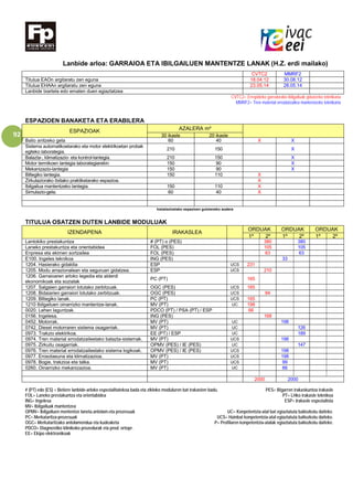 92
Lanbide arloa: GARRAIOA ETA IBILGAILUEN MANTENTZE LANAK (H.Z. erdi mailako)
CVTC2 MMRF2
Titulua EAOn argitaratu zen eguna 18.04.12 30.08.12
Titulua EHAAn argitaratu zen eguna 23.05.14 28.05.14
Lanbide txartela edo ematen duen egiaztatzea
CVTC2= Errepideko garraiorako ibilgailuak gidatzeko teknikaria
MMRF2= Tren material errodatzailea mantentzeko teknikaria
ESPAZIOEN BANAKETA ETA ERABILERA
ESPAZIOAK AZALERA m²
30 ikasle 20 ikasle
Balio anitzeko gela 60 40 X X
Sistema automatikoetarako eta motor elektrikoetan probak
egiteko laborategia.
210 150 X
Balazta-, klimatizazio- eta kontrol-lantegia. 210 150 X
Motor termikoen lantegia laborategiarekin 150 90 X
Mekanizazio-lantegia 150 90 X
Biltegiko lantegia. 150 110 X
Zirkulaziorako itxitako praktiketarako espazioa. X
Ibilgailua mantentzeko lantegia. 150 110 X
Simulazio-gela. 60 40 X
Instalazioetako espazioen gutxieneko azalera
TITULUA OSATZEN DUTEN LANBIDE MODULUAK
IZENDAPENA IRAKASLEA
ORDUAK ORDUAK ORDUAK
1º 2º 1º 2º 1º 2º
Lantokiko prestakuntza # (PT) o (PES) 380 380
Laneko prestakuntza eta orientabidea FOL (PES) 105 105
Enpresa eta ekimen sortzailea FOL (PES) 63 63
E100. Ingeles teknikoa ING (PES) 33
1204. Hasierako gidaldia ESP UCS 231
1205. Modu arrazionalean eta seguruan gidatzea. ESP UCS 210
1206. Garraioaren arloko legedia eta alderdi
ekonomikoak eta sozialak
PC (PT) 165
1207. Salgaien garraiori lotutako zerbitzuak. OGC (PES) UCS 165
1208. Bidaiarien garraiori lotutako zerbitzuak. OGC (PES) UCS 84
1209. Biltegiko lanak. PC (PT) UCS 165
1210 Ibilgailuen oinarrizko mantentze-lanak. MV (PT) UC 198
0020. Lehen laguntzak. PDCO (PT) / PSA (PT) / ESP 66
0156. Ingelesa. ING (PES) 168
0452. Motorrak. MV (PT) UC 198
0742. Diesel motorraren sistema osagarriak. MV (PT) UC 126
0973. Trakzio elektrikoa. EE (PT) / ESP UC 189
0974. Tren material errodatzaileetako balazta-sistemak. MV (PT) UCS 198
0975. Zirkuitu osagarriak. OPMV (PES) / IE (PES) UC 147
0976. Tren material errodatzaileetako sistema logikoak. OPMV (PES) / IE (PES) UCS 198
0977. Erosotasuna eta klimatizazioa. MV (PT) UCS 198
0978. Bogie, trakzioa eta talka. MV (PT) UCS 99
0260. Oinarrizko mekanizazioa. MV (PT) UC 66
2000 2000
# (PT) edo (ES) = Betiere lanbide-arloko espezialitatekoa bada eta zikloko moduluren bat irakasten badu. PES= Bigarren irakaskuntza irakasle
FOL= Laneko prestakuntza eta orientabidea PT= LHko irakasle teknikoa
ING= Ingelesa ESP= Irakasle espezialista
MV= Ibilgailuak mantentzea
OPMV= Ibilgailuen mententze laneta.antolam.eta prozesuak UC= Konpetentzia-atal bat egiaztatuta baliozkotu daiteke.
PC= Merkataritza-prozesuak UCS= Hainbat konpetentzia-atal egiaztatuta baliozkotu daiteke.
OGC= Merkataritzako antolamendua eta kudeaketa P= Profilaren konpetentzia-atalak egiaztatuta baliozkotu daiteke.
PDCO= Diagnostiko klinikoko prozedurak eta prod. ortopr.
EE= Ekipo elektronikoak
 