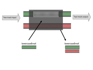 Two-track input Two-track output
lowercaseEmaillowercaseEmail
 
