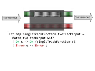 Two-track input Two-track output
let map singleTrackFunction twoTrackInput =
match twoTrackInput with
| Ok s -> Ok (singleTrackFunction s)
| Error e -> Error e
 
