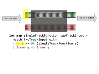 let map singleTrackFunction twoTrackInput =
match twoTrackInput with
| Ok s -> Ok (singleTrackFunction s)
| Error e -> Error e
Two-track input Two-track output
 