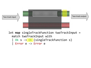 let map singleTrackFunction twoTrackInput =
match twoTrackInput with
| Ok s -> Ok (singleTrackFunction s)
| Error e -> Error e
Two-track input Two-track output
 