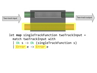 let map singleTrackFunction twoTrackInput =
match twoTrackInput with
| Ok s -> Ok (singleTrackFunction s)
| Error e -> Error e
Two-track input Two-track output
 