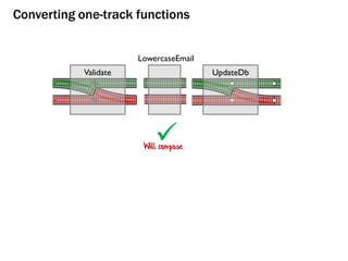 Converting one-track functions
UpdateDb EtcValidate
LowercaseEmail
Will compose
 