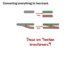 bind
map
Converting everything to two-track
These are "function
transformers"!
 