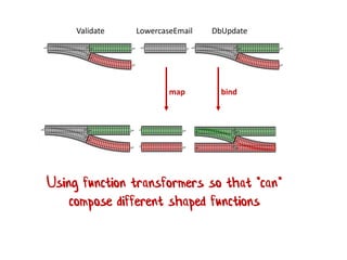 Validate LowercaseEmail DbUpdate
Using function transformers so that *can*
compose different shaped functions
map bind
 