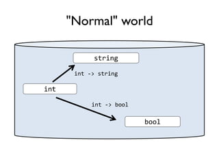 "Normal" world
int
string
bool
int -> string
int -> bool
 