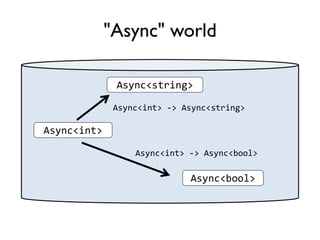"Async" world
Async<int>
Async<string>
Async<bool>
Async<int> -> Async<string>
Async<int> -> Async<bool>
 