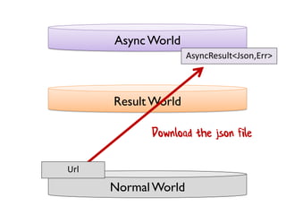 NormalWorld
Result World
AsyncWorld
Url
AsyncResult<Json,Err>
Download the json file
 
