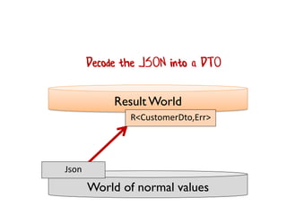 World of normal values
Result World
R<CustomerDto,Err>
Json
Decode the JSON into a DTO
 