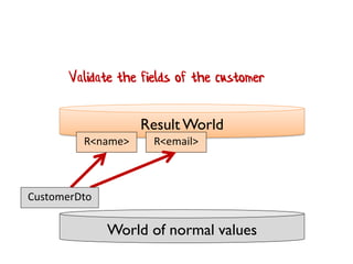 World of normal values
Result World
R<name> R<email>
CustomerDto
Validate the fields of the customer
 