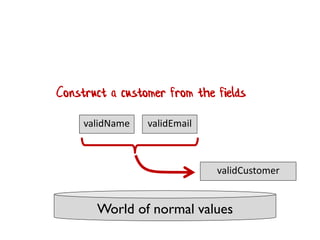 World of normal values
validName validEmail
validCustomer
Construct a customer from the fields
 