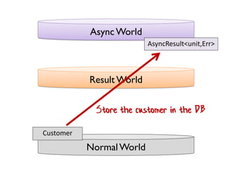 NormalWorld
Result World
AsyncWorld
Customer
AsyncResult<unit,Err>
Store the customer in the DB
 