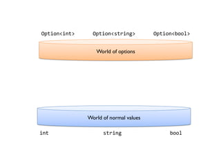 World of normal values
int string bool
World of options
Option<int> Option<string> Option<bool>
 
