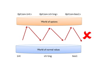 World of options
World of normal values
int string bool
Option<int> Option<string> Option<bool>

 