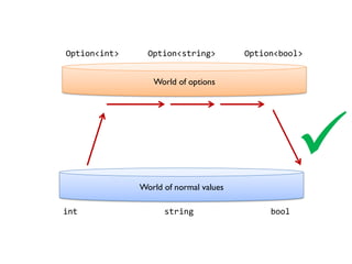 World of options
World of normal values
Option<int> Option<string> Option<bool>

int string bool
 