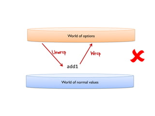 World of options
World of normal values
add1 
 