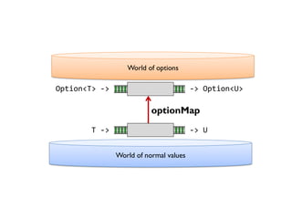World of options
World of normal values
Option<T> -> -> Option<U>
optionMap
T -> -> U
 