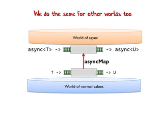 World of async
World of normal values
async<T> -> -> async<U>
asyncMap
T -> -> U
We do the same for other worlds too
 