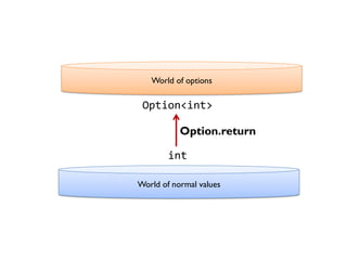 World of options
World of normal values
Option<int>
Option.return
int
 