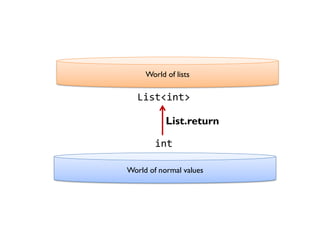 World of lists
World of normal values
List<int>
List.return
int
 