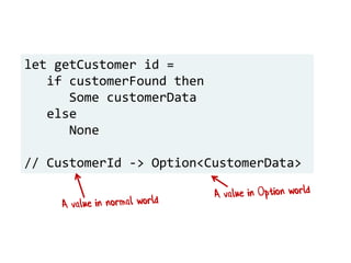let getCustomer id =
if customerFound then
Some customerData
else
None
// CustomerId -> Option<CustomerData>
 