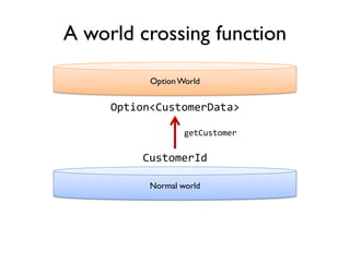 OptionWorld
Normal world
A world crossing function
Option<CustomerData>
CustomerId
getCustomer
 