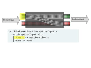 let bind nextFunction optionInput =
match optionInput with
| Some s -> nextFunction s
| None -> None
Option input Option output
 