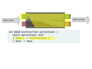 let bind nextFunction optionInput =
match optionInput with
| Some s -> nextFunction s
| None -> None
Option input Option output
 