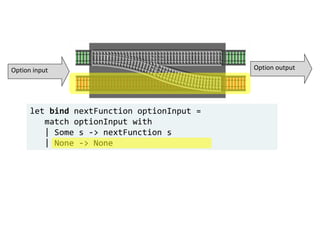 let bind nextFunction optionInput =
match optionInput with
| Some s -> nextFunction s
| None -> None
Option input Option output
 