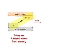 EffectsWorld
Normal World
a
E<b>
Before bind:
A diagonal function
(world crossing)
bind
 