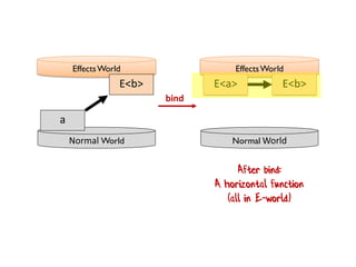 bind
EffectsWorld
Normal World
a
E<b>
EffectsWorld
Normal World
E<a> E<b>
After bind:
A horizontal function
(all in E-world)
 