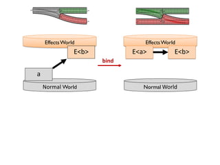 bind
EffectsWorld
Normal World
a
E<b>
EffectsWorld
Normal World
E<a> E<b>
 