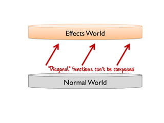 NormalWorld
Effects World
"Diagonal" functions can't be composed
 