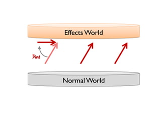 NormalWorld
Effects World
Bind
 