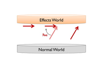 NormalWorld
Effects World
Bind
 