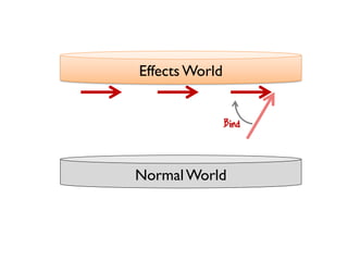 NormalWorld
Effects World
Bind
 