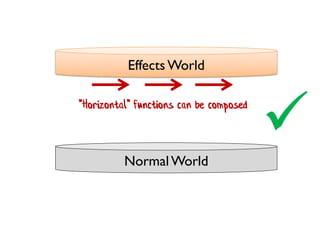 NormalWorld
Effects World
"Horizontal" functions can be composed
 