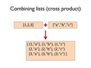 [1,2,3] ["a","b","c"]+
[ (1,"a"), (1,"b"), (1,"c")
(2,"a"), (2,"b"), (2,"c")
(3,"a"), (3,"b"), (3,"c") ]
Combining lists (cross product)
 