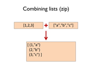 [1,2,3] ["a","b","c"]+
[ (1,"a")
(2,"b")
(3,"c") ]
Combining lists (zip)
 