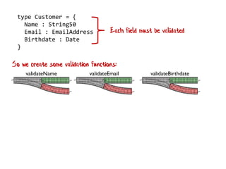 type Customer = {
Name : String50
Email : EmailAddress
Birthdate : Date
}
validateName validateEmail validateBirthdate
So we create some validation functions:
Each field must be validated
 