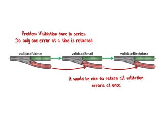 validateName validateEmail validateBirthdate
Problem: Validation done in series.
So only one error at a time is returned
 