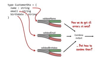type CustomerDto = {
name : string
email : string
birthdate : string
} validateName
validateEmail
validateBirthdate
Combine
output
Now we do get all
errors at once!
... But how to
combine them?
 