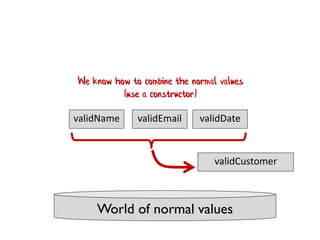 validName validEmail validDate
World of normal values
validCustomer
We know how to combine the normal values
(use a constructor)
 