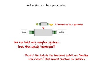input output
A function can be a parameter
A function can be a parameter
You can build very complex systems
from this simple foundation!
Most of the tools in the functional toolkit are "function
transformers" that convert functions to functions
 
