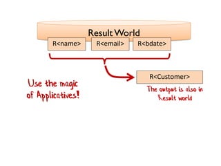 Result World
R<name> R<email> R<bdate>
R<Customer>
The output is also in
Result world
Use the magic
of Applicatives!
 