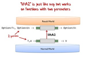 ResultWorld
NormalWorld
Option<T>, Option<U> -> -> Option<V>
liftA2
T,U -> -> V
"liftA2" is just like map but works
on functions with two parameters
 